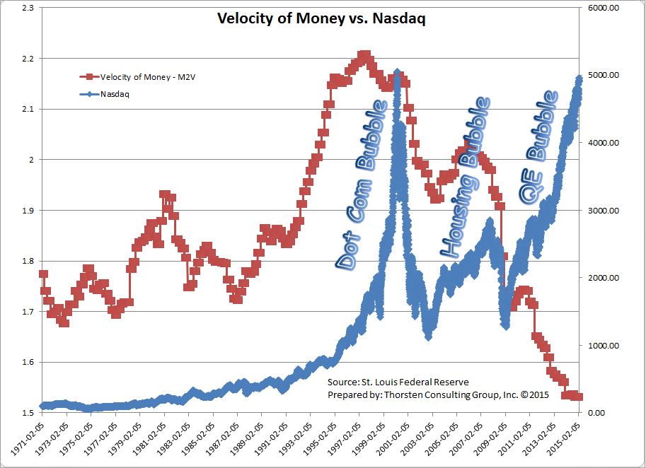 Velocity Of Money Chart